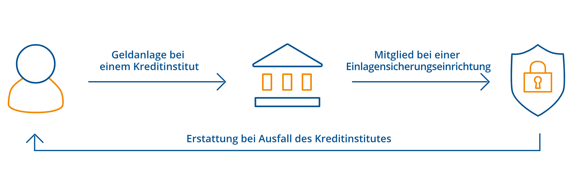 Beispielbild zur Einlagensicherung